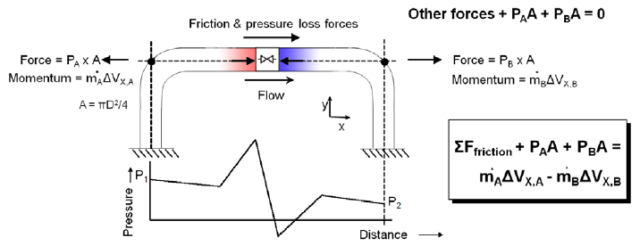 A schematic showing how a difference force type is defined and computed.